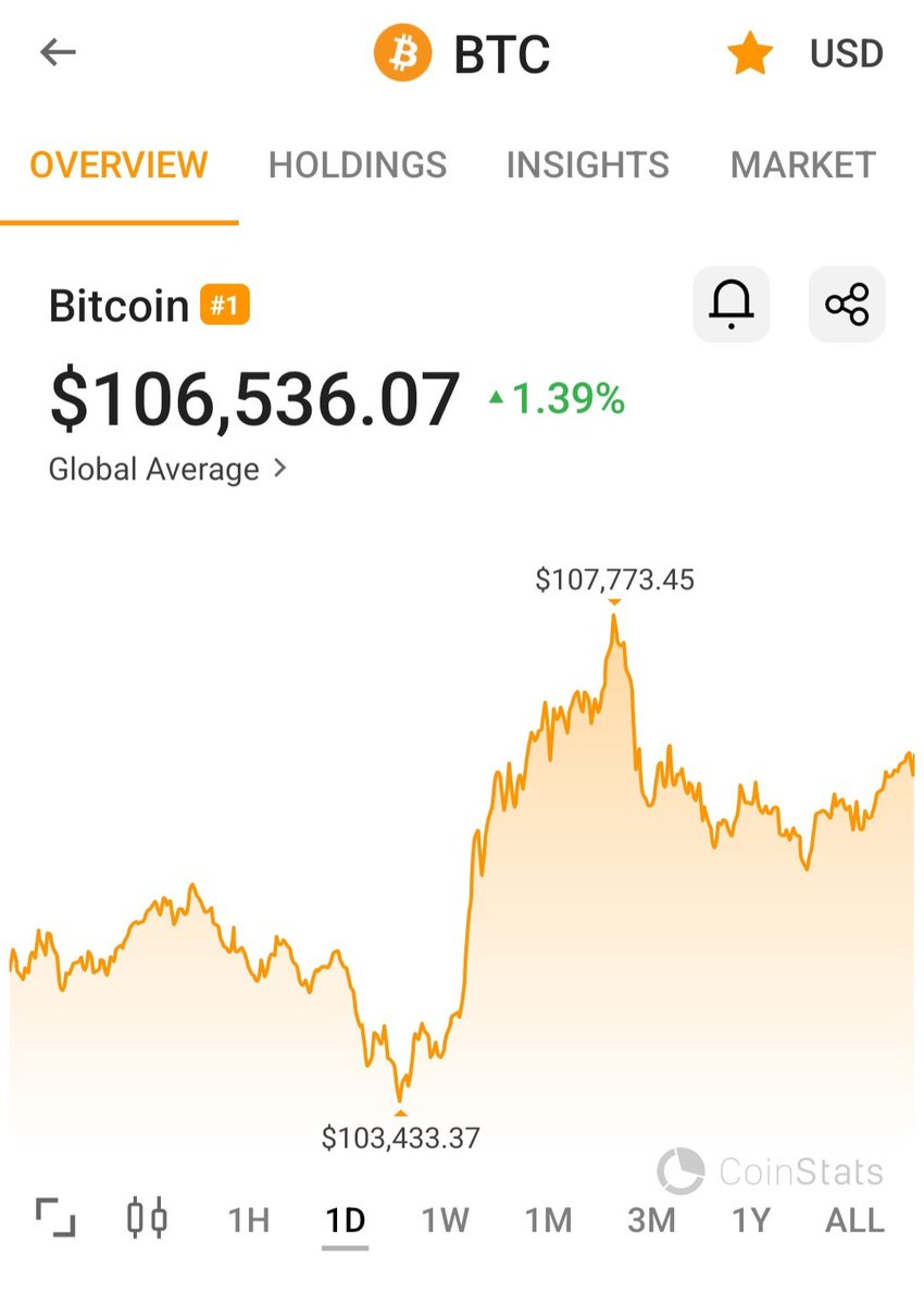 AdmantisP's tweet photo. #Bitcoin currently at $106,500 and rising. Man, is it a good time to hold #BTC ! A nice Christmas bonus! #cryprocurrencies #cryptocurrency #Bitcoin https://t.co/zIF45MEmrU