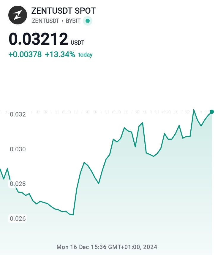 drhassanilyas's tweet photo. Here is how it all begins, from the preseason of @zentry come amazing rewards of stZENT.
Now season 1 is live to earn more $ZENT.
#Zenty spot market price is mooning.
The is enough reason to upt your story telling skills and $BOOST your rewards. Remember to it zapped (like). https://t.co/1ZtdOlHePg