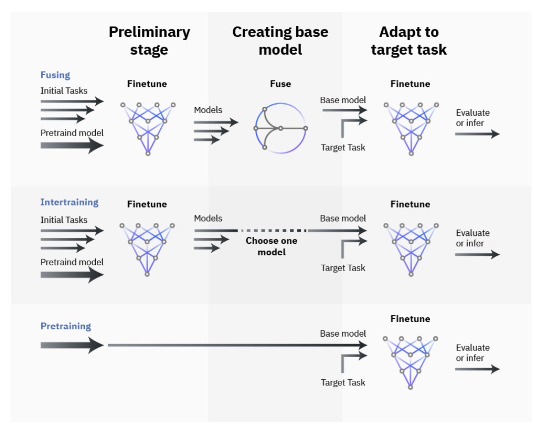 Jacob Andreas (@jacobandreas) on Twitter photo Leshem Choshen (<a href="/LChoshen/">Leshem (Legend) Choshen 🤖🤗 @ACL</a>) is developing the technical+social infrastructure needed to support communal training of large-scale ML systems. Before MIT was one of the inventors of "model merging" techniques; these days he’s thinking about collecting & learning from user feedback. Leshem Choshen (<a href="/LChoshen/">Leshem (Legend) Choshen 🤖🤗 @ACL</a>) is developing the technical+social infrastructure needed to support communal training of large-scale ML systems. Before MIT was one of the inventors of "model merging" techniques; these days he’s thinking about collecting & learning from user feedback.
