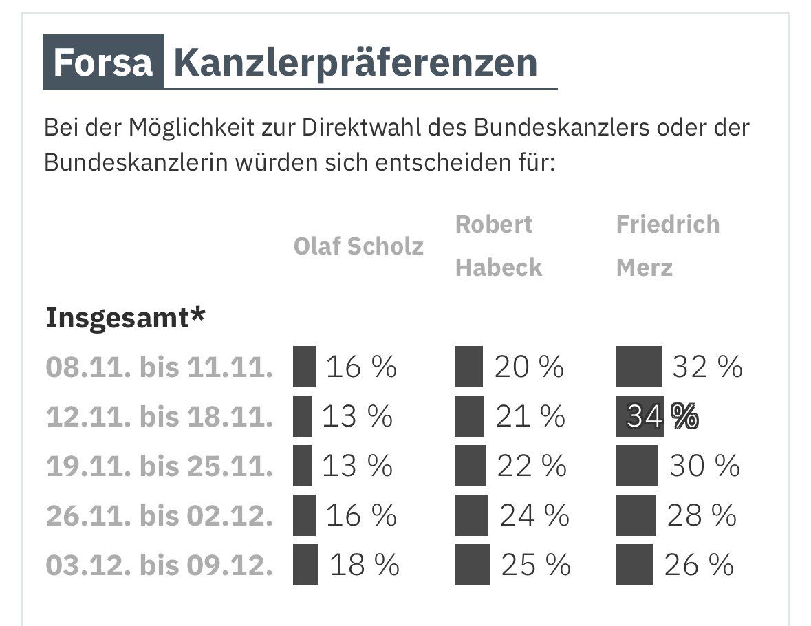 Unverständlich, ARD &amp; ZDF!
Die aktuelle Kanzlerpräferenz:
Merz 26%
Habeck 25%
Scholz 18%
Und ihr wollt im Ernst ein Duell Merz-Scholz senden? 
Merz-Habeck wäre mit Sicherheit die interessantere Debatte, wenn es denn ein Duell sein soll.