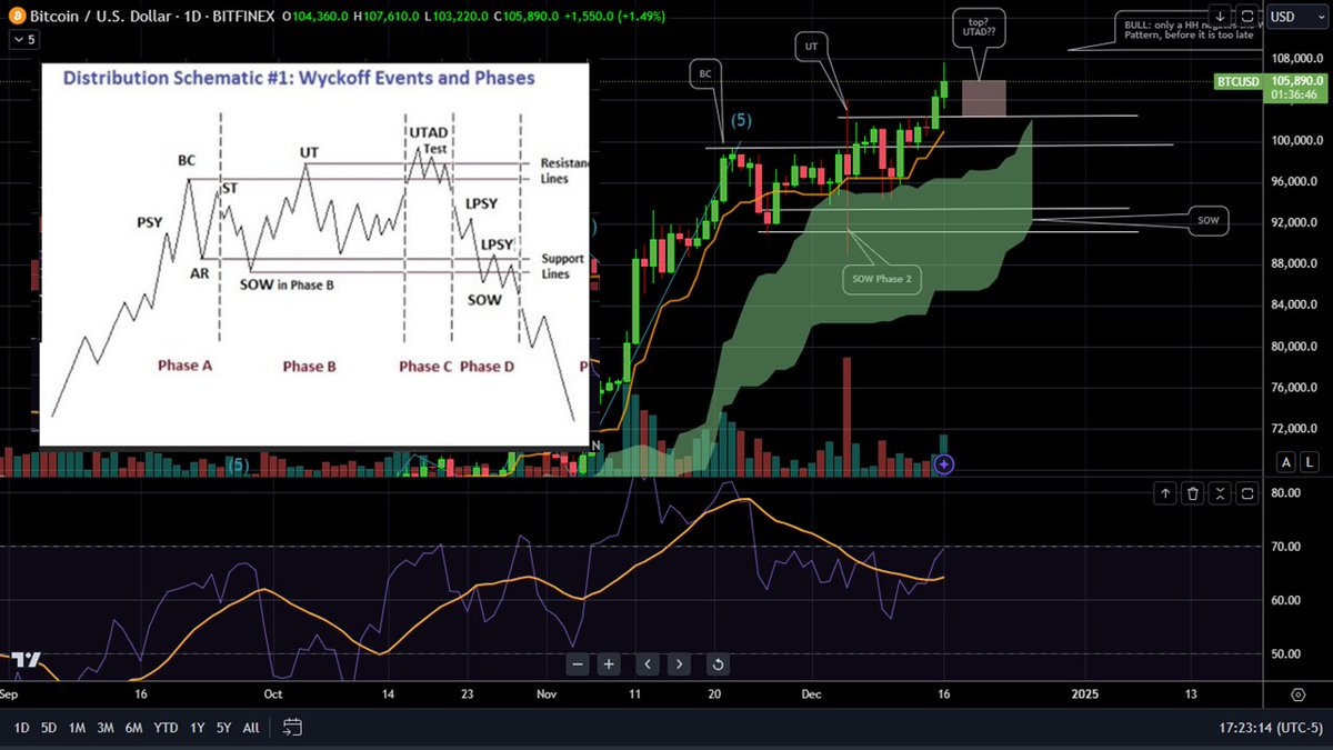 Possible Topping pattern - Wyckoff (???).
of course I want a Bull continuation to negate this pattern (this snapshot in time, on the Daily)...but I will skim some profits here, and happily add back if we get a Bull negation of this pattern-dev.