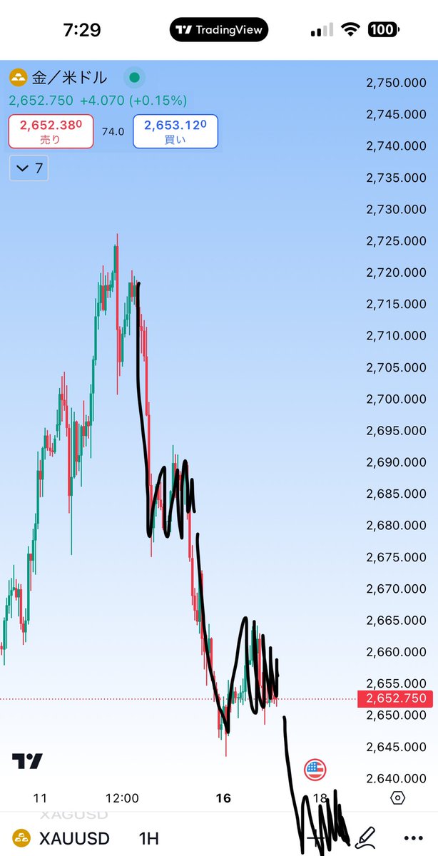 いつも5分15分足でチャートを見てる皆さん

一日の最初は1時間足を見てトレンドを把握すべし。

そうすると今日のトレンド方向は…