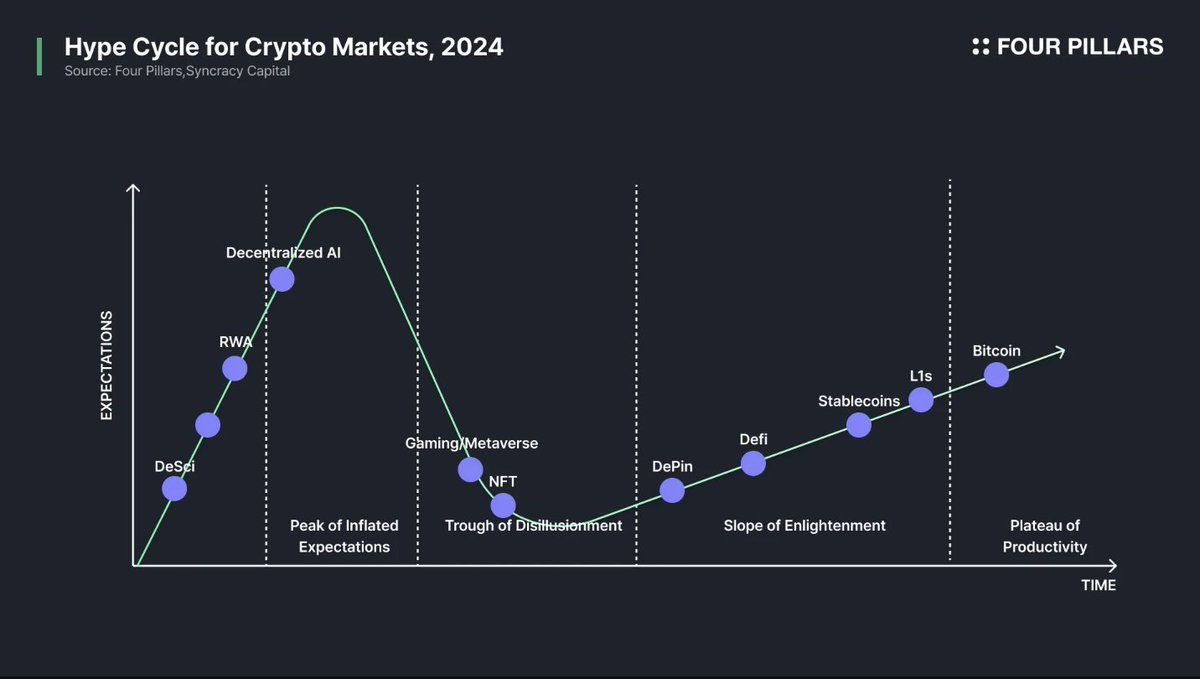 Peaks, troughs, & progress = the crypto market hype cycle in 2024. Which  markets do you think will define 2025?