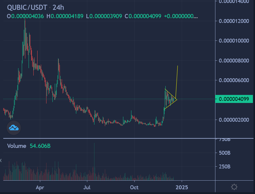 $QUBIC forming bullish pattern: