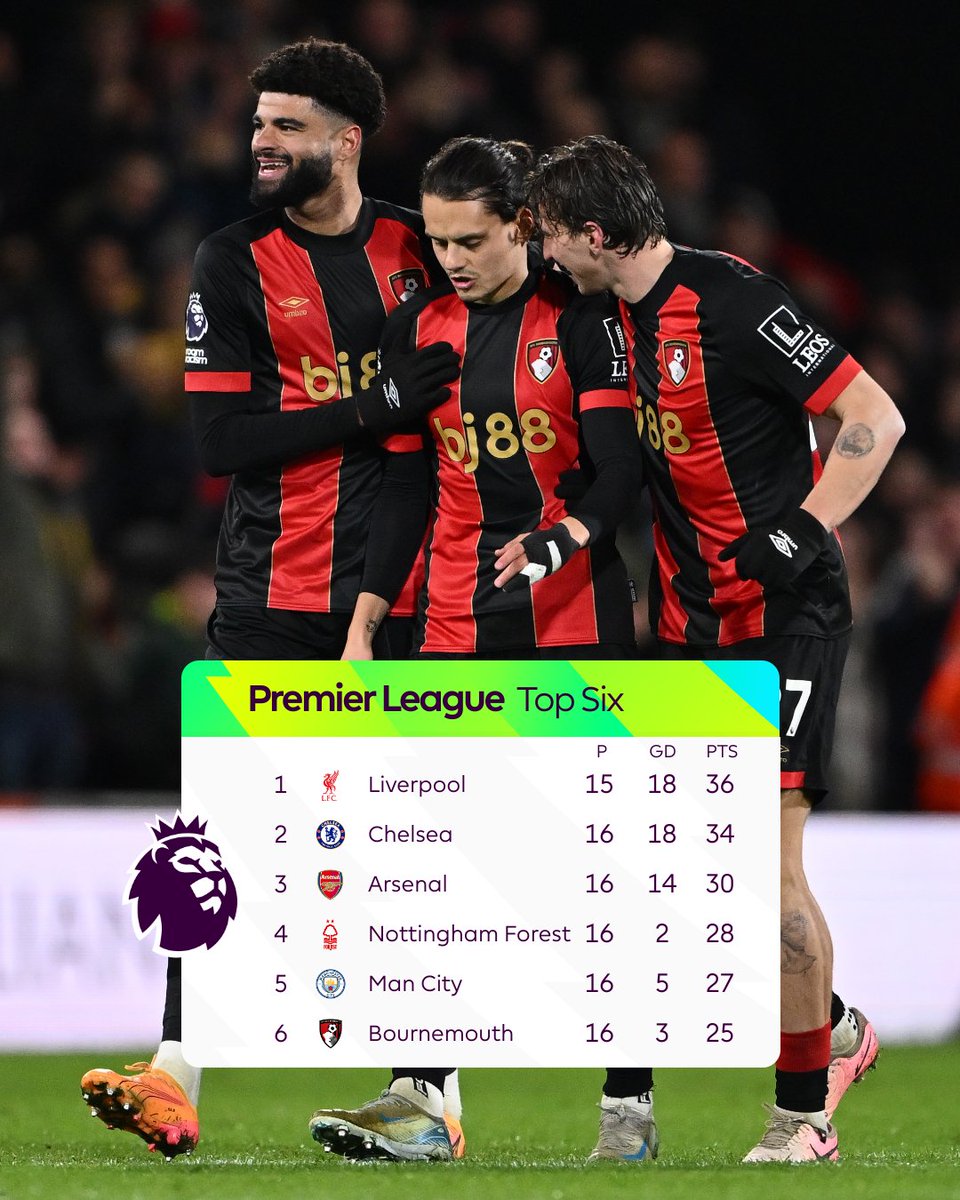 premierleague's tweet photo. A point against West Ham takes Bournemouth into the top six! 🍒 https://t.co/0LlDQ0wGua