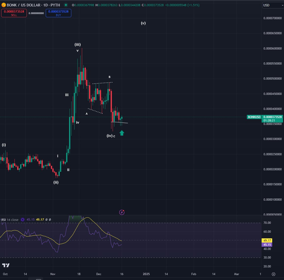 Bluntz_Capital's tweet photo. daily SFP on $bonk , send it. https://t.co/vKvnGyhypn