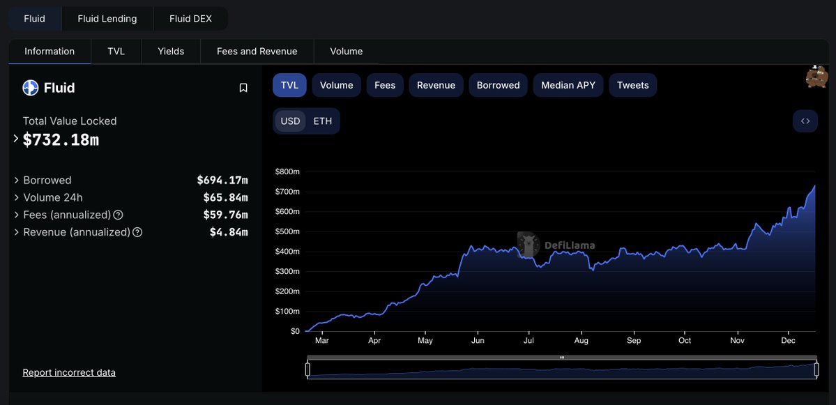JJCrypto__'s tweet photo. ATH after ATH for TVL of @0xfluid

$INST is a sleeping GIANT 💎

It will be huge 👀

#instadapp #inst #defi https://t.co/MGLGw2vtE3