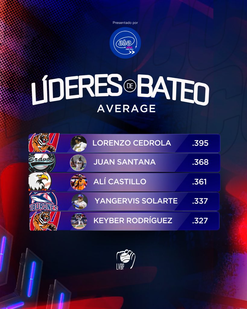 LVBP_Oficial's tweet photo. Estos son los toleteros que están matando la liga con sus batazos 💥⚾
#AbaUltra trae para ustedes a los líderes de bateo en la #LVBP donde Lorenzo Cedrola, Renato Núñez, Oswaldo Arcia y Gorkys Hernández dictan el ritmo en cada renglón 👀
#LideresDeBateo #NuestroBeisbol #Beisbolvenezolano