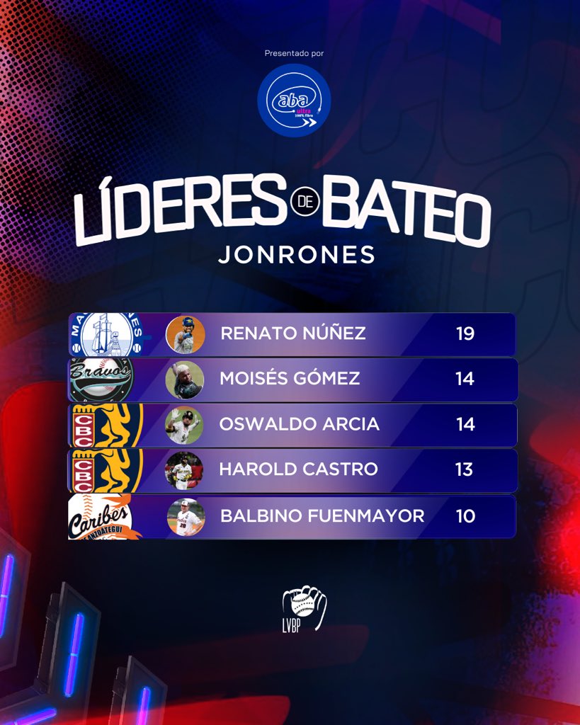 LVBP_Oficial's tweet photo. Estos son los toleteros que están matando la liga con sus batazos 💥⚾
#AbaUltra trae para ustedes a los líderes de bateo en la #LVBP donde Lorenzo Cedrola, Renato Núñez, Oswaldo Arcia y Gorkys Hernández dictan el ritmo en cada renglón 👀
#LideresDeBateo #NuestroBeisbol #Beisbolvenezolano