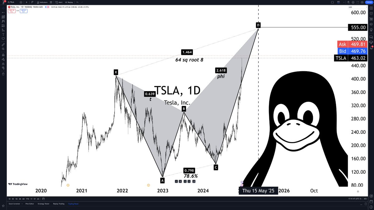 candleboxlaw's tweet image. $TSLA

bullish to 555

#chartART