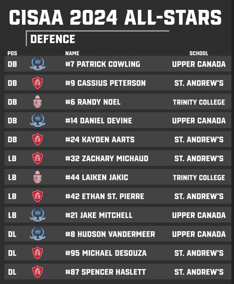 St. Andrew’s College High School Football Saints (@sacfootball1899) on Twitter photo Congratulations to our <a href="/standrews1899/">St. Andrew's College</a> 2024 CISAA Football All-Stars (DEFENCE)!
#team125
#bilaidir Congratulations to our <a href="/standrews1899/">St. Andrew's College</a> 2024 CISAA Football All-Stars (DEFENCE)!
#team125
#bilaidir