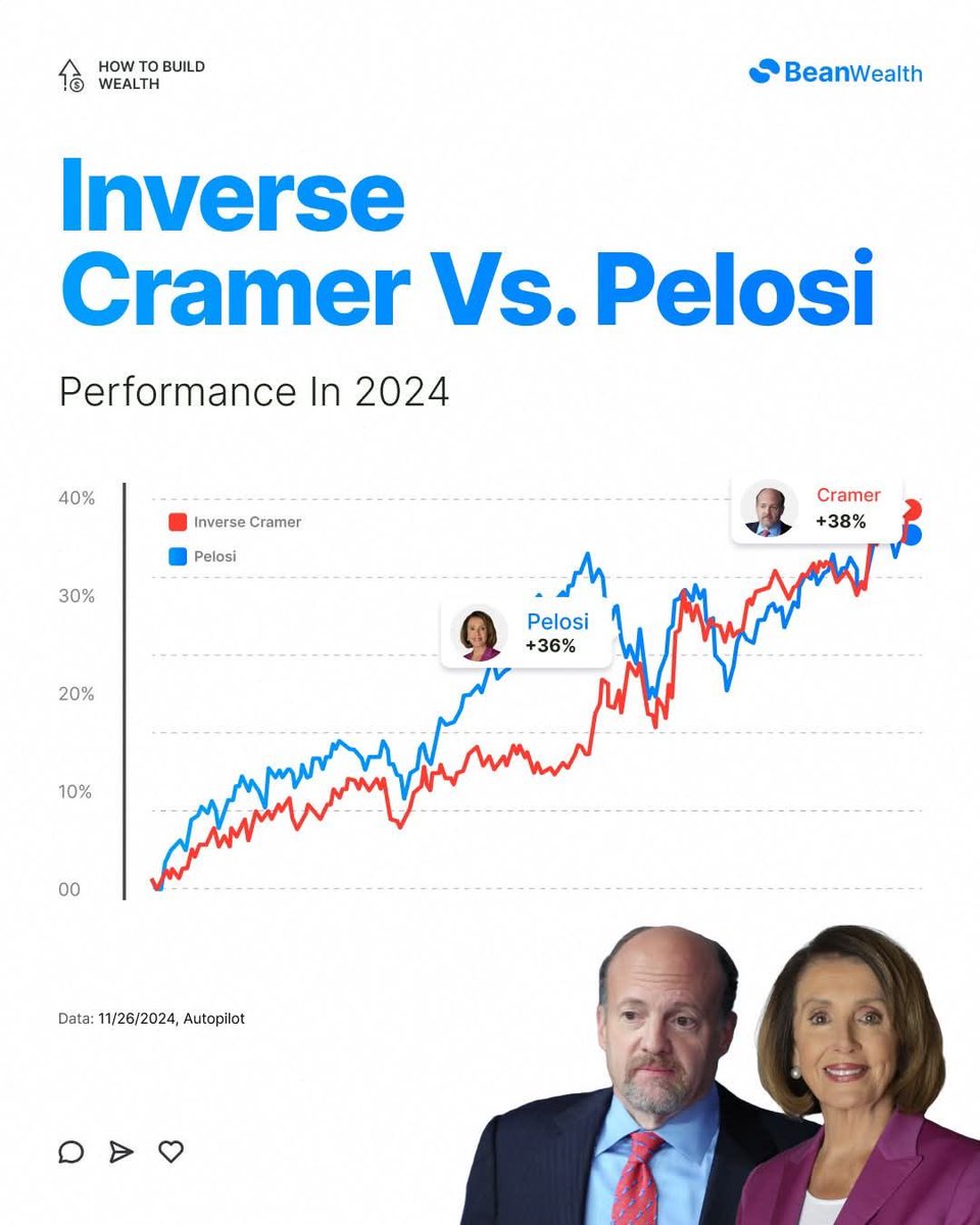 BlueJay87476298's tweet photo. 這個有趣
#understandatonce - 秒懂明燈 vs 冥燈
股海明燈佩姐(佩洛西 Pelosi) vs 冥燈(Jim Creamer, 此為反向投組)
反向 Cramer (Ticker: #SJIM):2024 年的表現為 +38%,展現了全年的穩健增長。
SJIM為一反向概念股,主要為做多Jim Creamer看空, 做空他看多的標的。是屬於較為戲謔的投資標的,目前 SJIM已清算下架了,請將本文當做有趣的梗圖看待即可。
Pelosi 組合:稍微落後,但仍達到了 +36% 的優異收益,顯示出極具競爭力的成績。
兩個組合的表現都十分亮眼,但 (反向 Cramer) 在績效上略勝一籌。