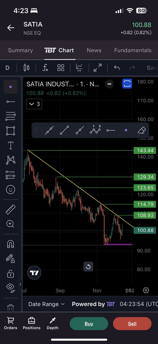 LoveSwingTrader's tweet photo. #SATIA 

Satia Industries 

Cmp : 100.88

Tgt : 108 , 115 , 123 , 130 , 145 

Sl : 90

TrendlineBO ahead , Reversal 

#SwingTrade 
#StockToBuy #Stocktowatch https://t.co/1j3Vz6X3qS
