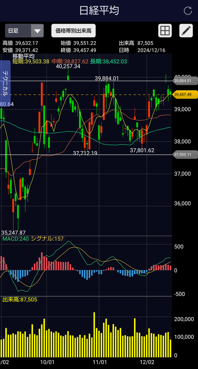 おはようございます🐣

ショートの方からすれば絶好の仕込み時なんですかね〜
新しい年に向けて、ここでこの流れを否定して上限ブレイクを期待したいところですが、現実はそう都合よくいくものでもないか😂

今日もナイストレードを👍🤠
