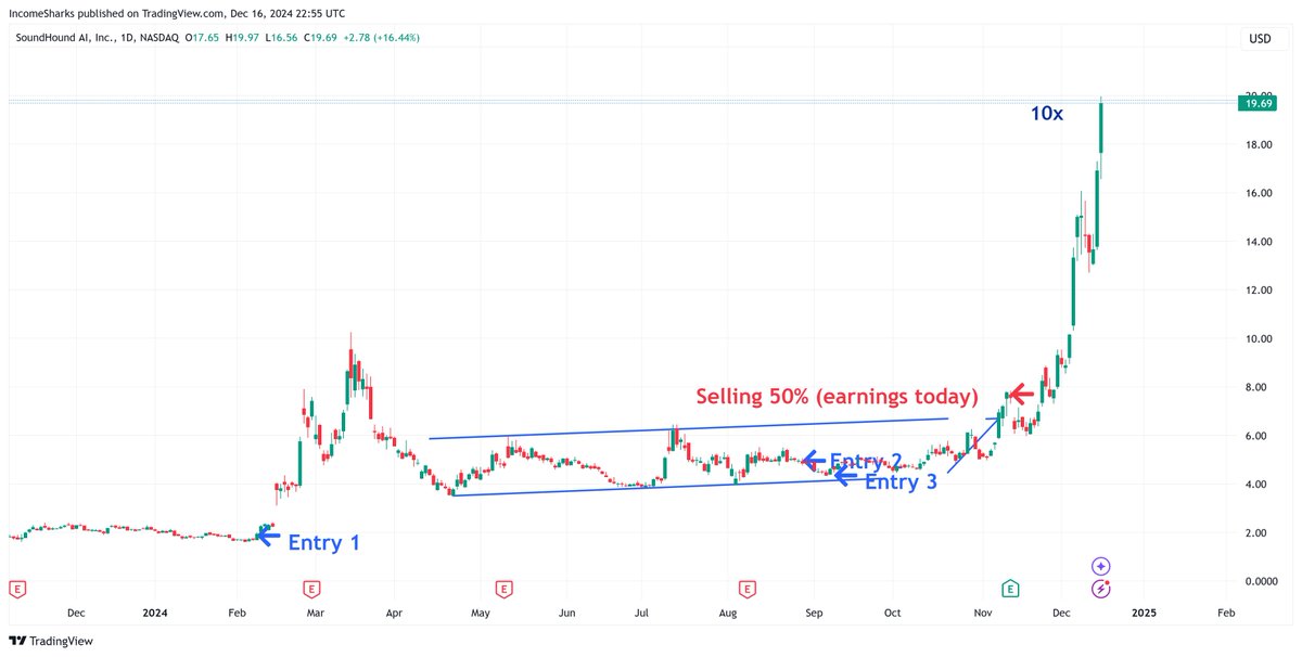 $SOUN - Stock officially a 10x from the first entry. If I didn't de-risk at earnings I would have sold early so now I'm able to let this play out all the way to almost $20. Might have to realize some more profits this week because a 10x is insane for stocks.