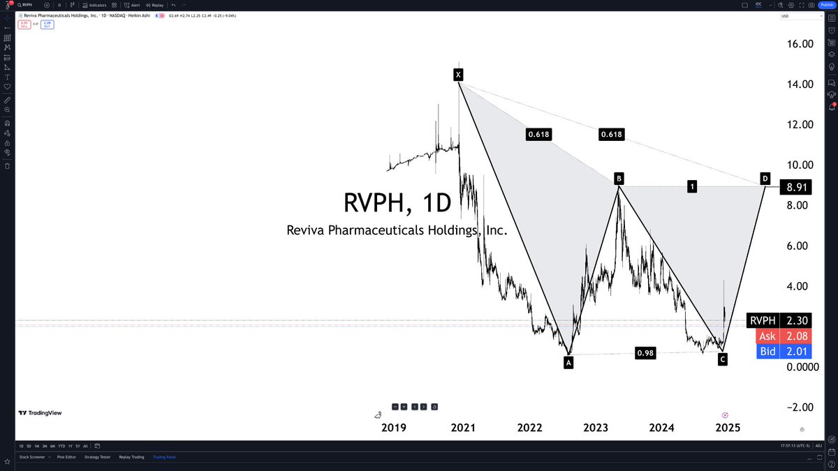 candleboxlaw's tweet image. $RVPH

went up as modeled
search the feed for original chart

#chartART