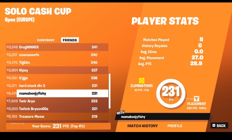 KozlaTimot's tweet photo. Mamabenjy got more points than Mongraal😭😭 https://t.co/HJVfqdyT28
