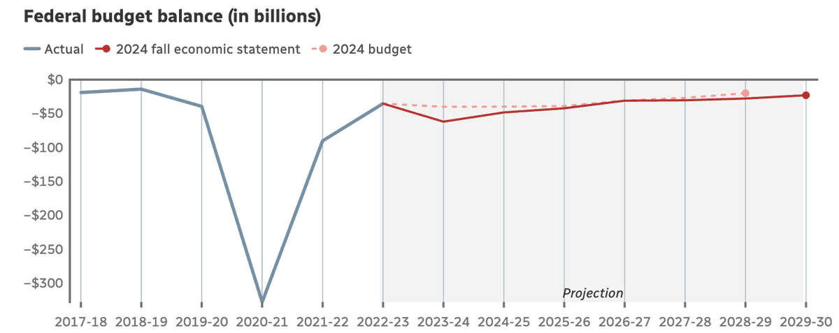 Canada's fall economic update brings tax breaks for clean energy, housing measures, &amp; investments in AI. But with a growing deficit, is it enough to balance affordability &amp; fiscal responsibility? 🇨🇦 #Economy #Budget2024 #Canada #canadanews #cdnpoli