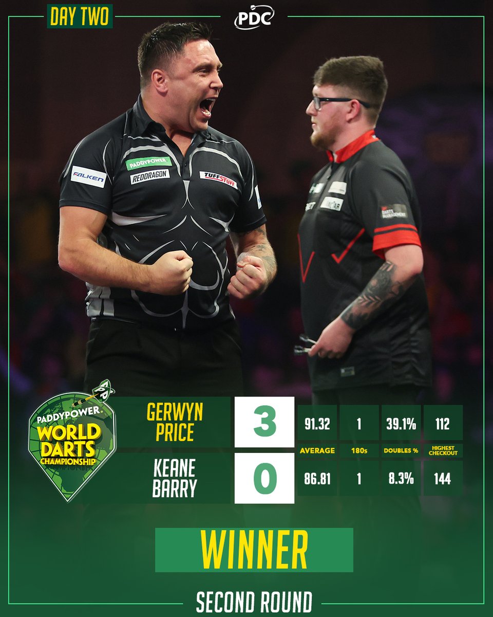 Gerwyn Price profits from a wasteful Keane Barry to step into the Third Round 🏴󠁧󠁢󠁷󠁬󠁳󠁿