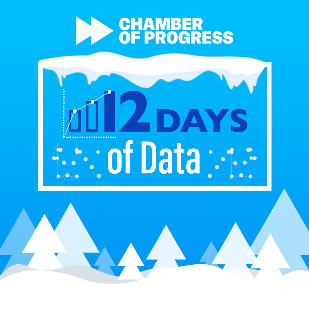ProgressChamber's tweet photo. Today we’re kicking off #12DaysofData, highlighting 12 takeaways from our recent poll of voters’ opinions on tech, the election, and the economy. Check back here for daily heapings of festive findings only a large-N dataset can provide. Full results here: https://t.co/YYe9o9iUlO https://t.co/YcX9sMZ2Sv