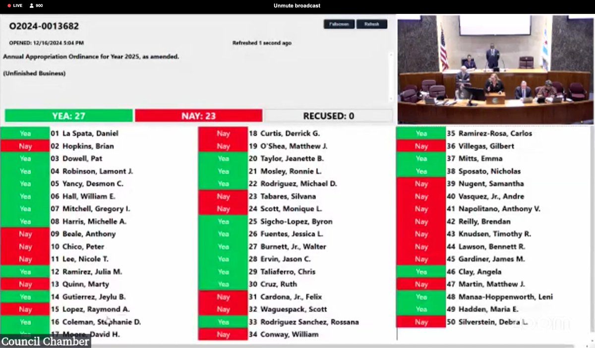 JakeSheridan_'s tweet photo. Mayor Brandon Johnson's $17.1 Chicago budget passed in a 27-23 vote. 

The 2025 budget largely avoids spending cuts while also not raising property taxes — despite Johnson's initial plan to hike them $300 million — while passing with one of the slimmest margins in decades. https://t.co/F4Og8VNnzP