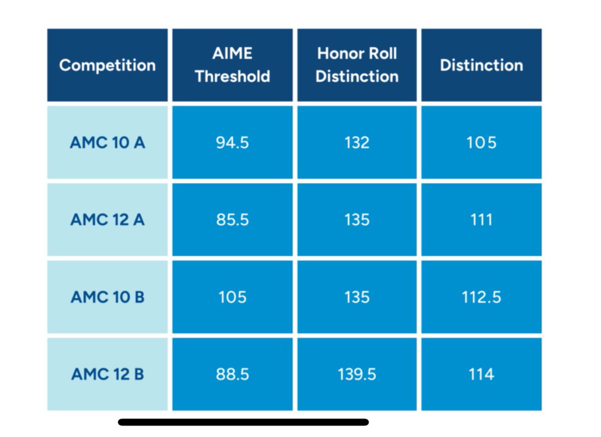 Scored well on the American Mathematics Competition (AMC10) and qualified for the American Invitational Mathematics Exam (AIME) after 3 years of trying. I learned a lot from this and am proud of my efforts!

maa.org/news/aime-thre…

#AMC10   #MAA #baseballprospect #classof2027