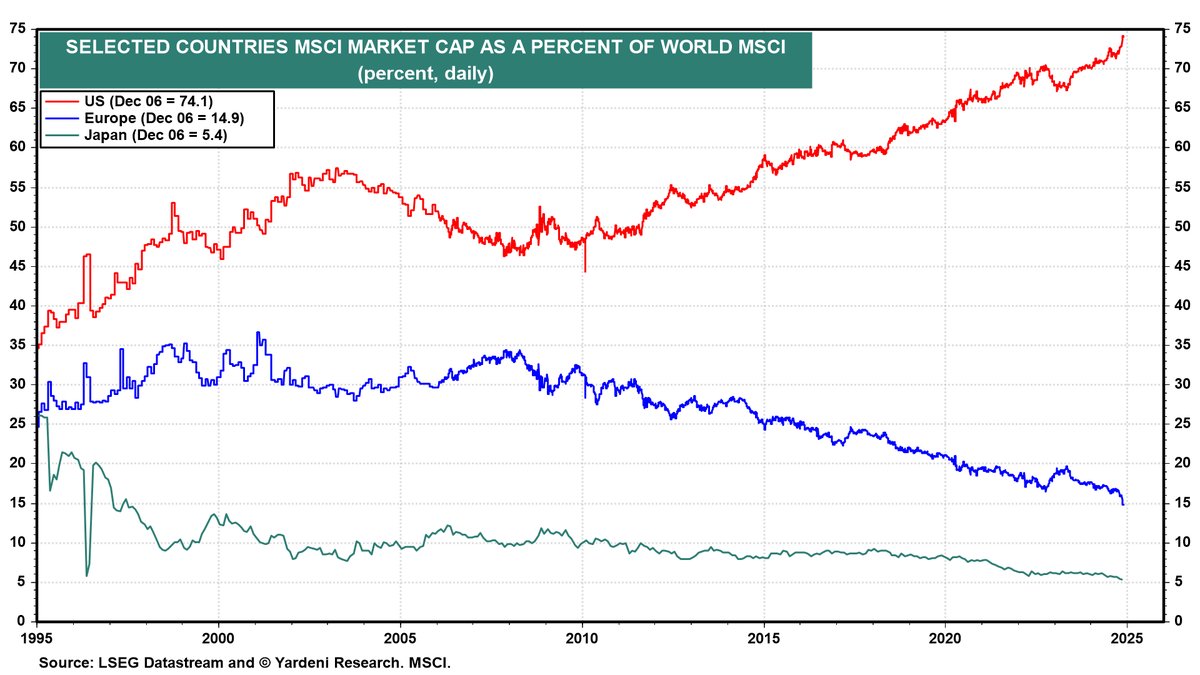 dailychartbook's tweet photo. "The US MSCI now accounts for a staggering 74% of the market capitalization of the All Country World MSCI."

@yardeni @ericwallerstein https://t.co/KMnyFglWXQ