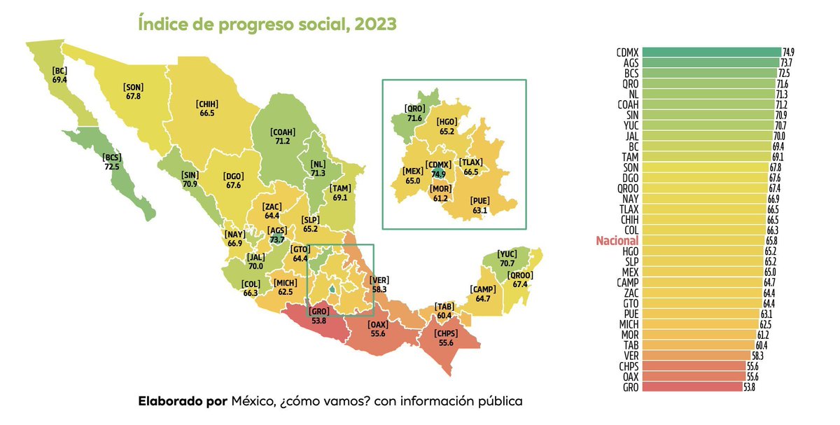 MexicoComoVamos's tweet photo. 📣El nearshoring llega preponderantemente a donde existe un alto progreso social. Un alto grado de progreso social es condición necesaria para habilitar mayores oportunidades de desarrollo. 

🟣Navega por el #IPS2024 ➡️ https://t.co/9sn2XMnQ05 https://t.co/IQUWJPa7W1