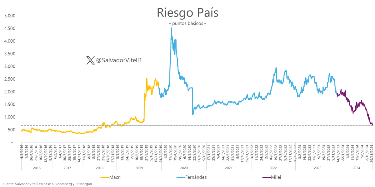 Riesgo País Argentino cerró en niveles no vistos desde Febrero 2019.
