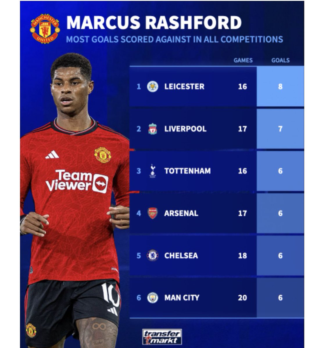 Ole_is_right's tweet photo. How does 12th highest all-time goal-scorer for MUFC sound?

That could be biased by stat padding against weaker teams, though

Oh wait, he’s got the most goals against the big 6 of any active MUFC player

Saying “show it on the pitch” to Marcus fuckin Rashford, is insane https://t.co/fQkuFqtzNS