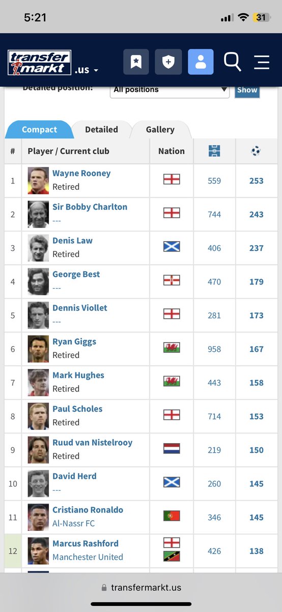 Ole_is_right's tweet photo. How does 12th highest all-time goal-scorer for MUFC sound?

That could be biased by stat padding against weaker teams, though

Oh wait, he’s got the most goals against the big 6 of any active MUFC player

Saying “show it on the pitch” to Marcus fuckin Rashford, is insane https://t.co/fQkuFqtzNS