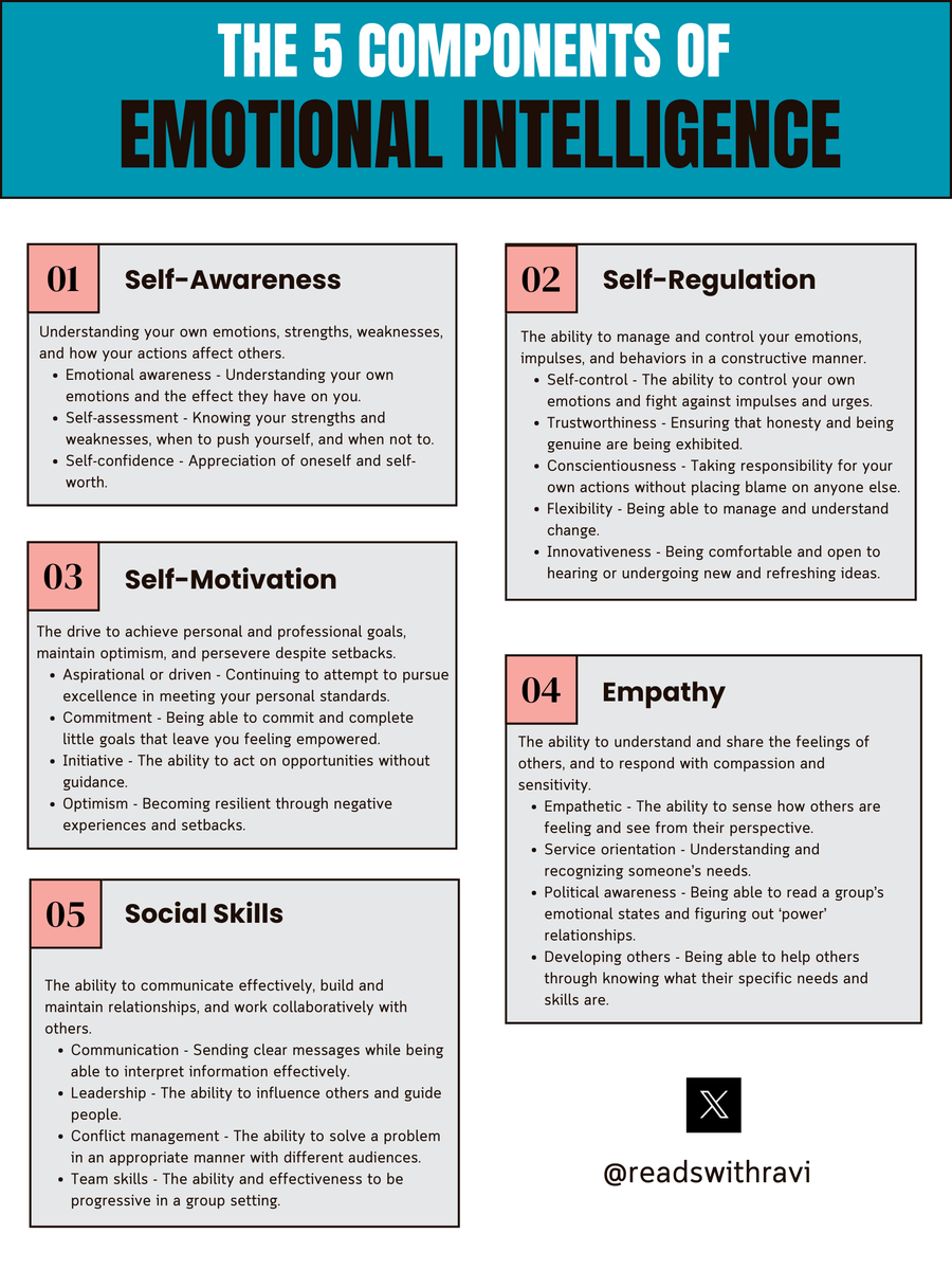 The 5 components of Emotional Intelligence: