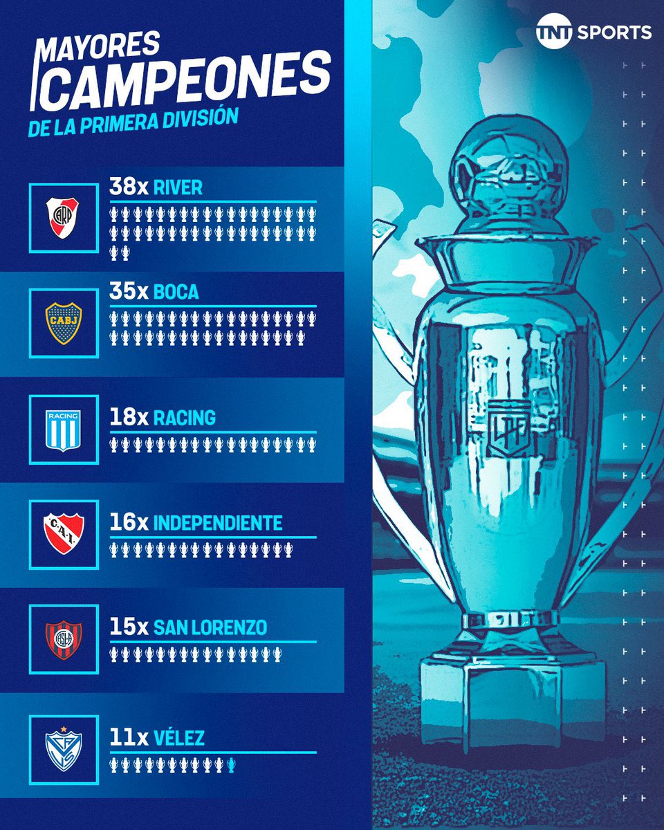 rhdelfutbol's tweet photo. ✅📱Todos los medios 🇦🇷 difundieron correctamente el palmarés de los clubes luego de que #Vélez ganara el #TorneoLPF 

Hacemos un repaso y, además, seguimos con Gastón Edul: ¿es verdad que “no hay una sóla forma de contar los títulos”? La AFA como ente rector ¿qué indica?

HILO🔽 https://t.co/0tAKrT1J7o