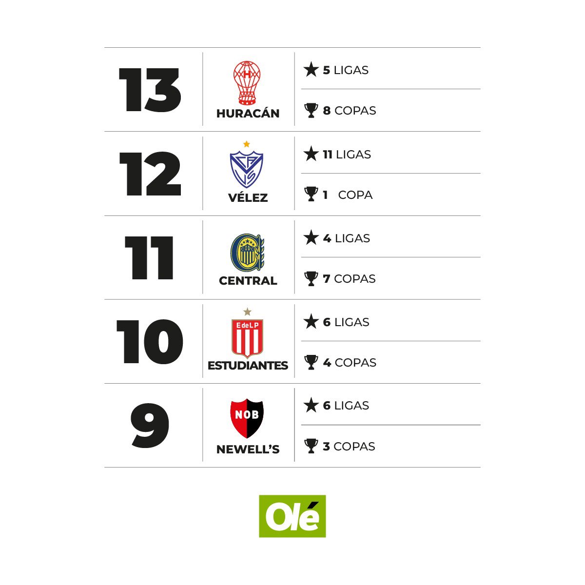 rhdelfutbol's tweet photo. ✅📱Todos los medios 🇦🇷 difundieron correctamente el palmarés de los clubes luego de que #Vélez ganara el #TorneoLPF 

Hacemos un repaso y, además, seguimos con Gastón Edul: ¿es verdad que “no hay una sóla forma de contar los títulos”? La AFA como ente rector ¿qué indica?

HILO🔽 https://t.co/0tAKrT1J7o