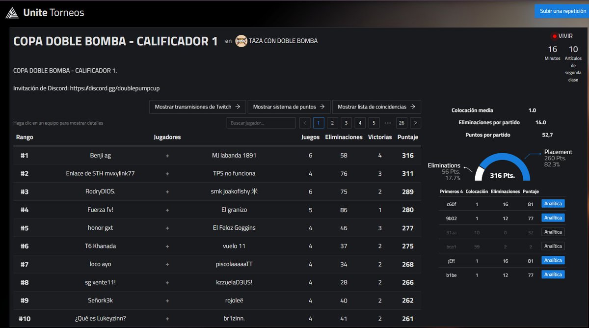 benjyagg's tweet photo. TOP 1 torneo de gordilon https://t.co/WuldyMsl2B