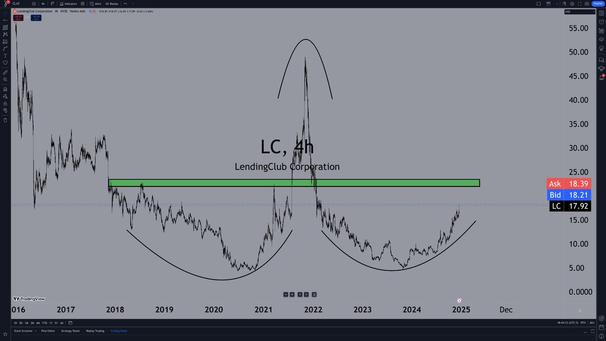candleboxlaw's tweet image. $LC

bullish

#chartART