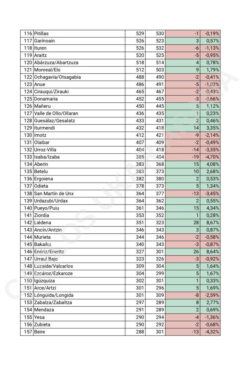CarlosUkar's tweet photo. 🔴 Revisión del Padrón Municipal de los 272 municipios de Navarra, a 1 de enero de 2024. @es_INE
La población de #Navarra ascendió hasta los 678.338 habitantes, 6.592 más que en 2023 (+0,98%).
📃 Todas las cifras de población de los municipios navarros, en la siguiente tabla: https://t.co/guI4WmnVba