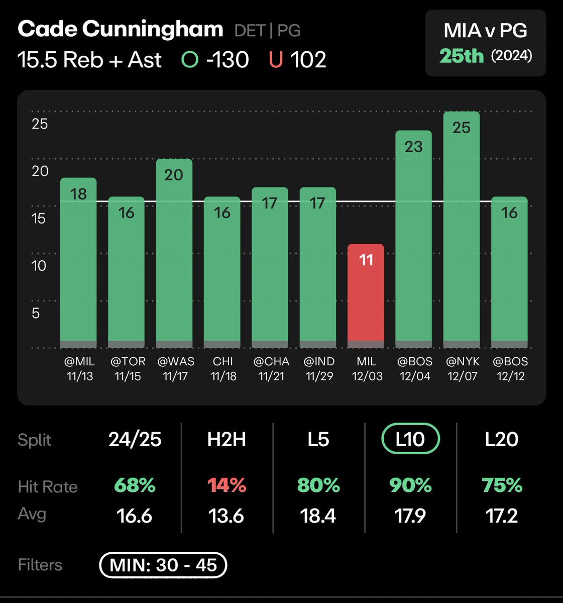 cookedslips's tweet photo. NBA Props for the day 😤

Cade Cunningham o15.5 RA 
Miles Bridges o5.5 Rebounds 
De’Aaron Fox o5.5 Assists 

Love these spots! https://t.co/2KnDFtXIOC