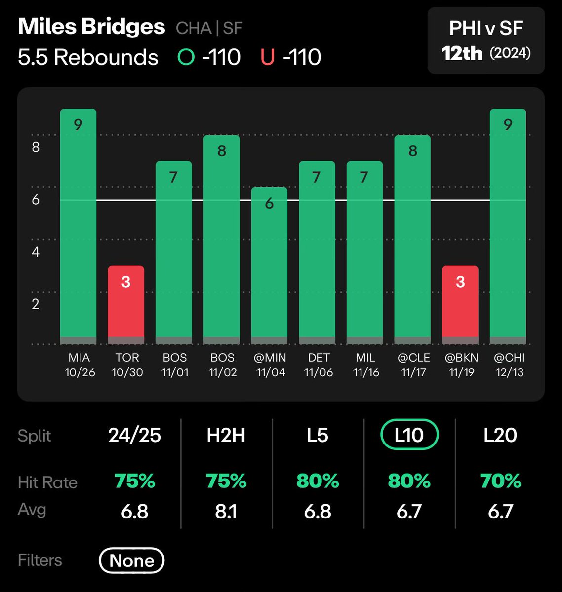 cookedslips's tweet photo. NBA Props for the day 😤

Cade Cunningham o15.5 RA 
Miles Bridges o5.5 Rebounds 
De’Aaron Fox o5.5 Assists 

Love these spots! https://t.co/2KnDFtXIOC
