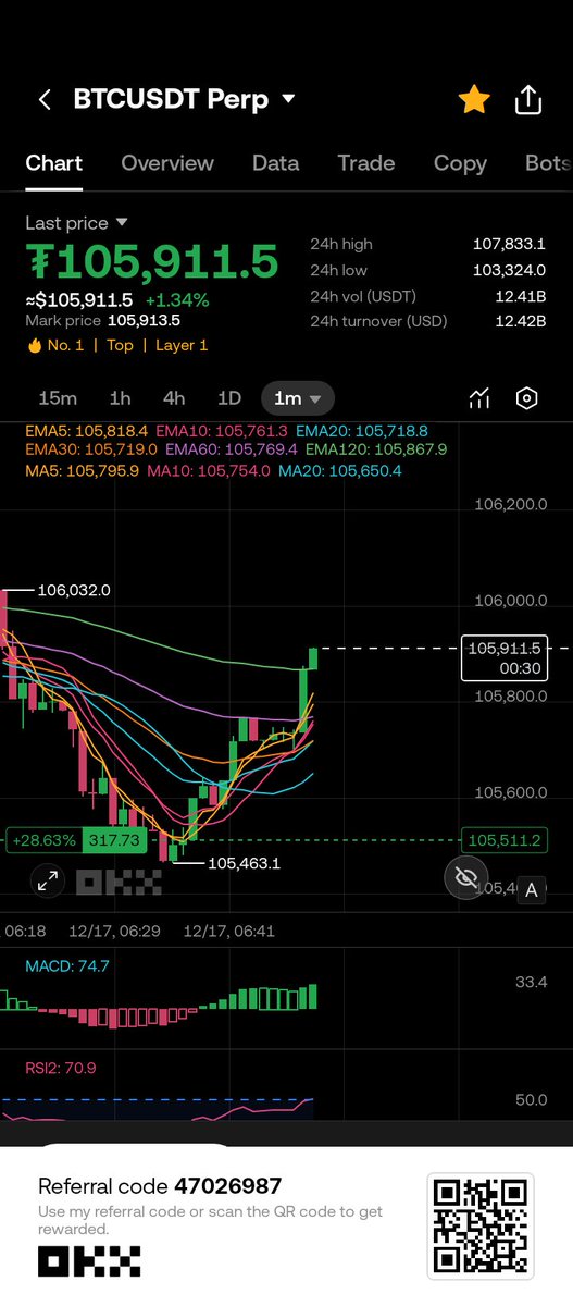 priecha1991's tweet photo. Ggg 120,000$ BTC https://t.co/8xgsqYjHEk
