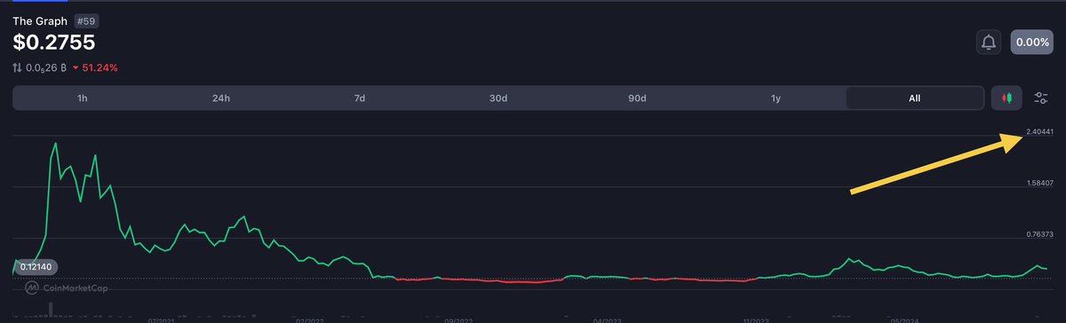 $GRT about 8X to its ATH

One of if not the best Ai play for this run

Always building, amazing backing and can definitely obliterate its previous ATH around $2.29

Just going back to ATH is almost a 10X

Can see The Graph hitting $10 if not this cycle the next

Get bullish🍿🚂