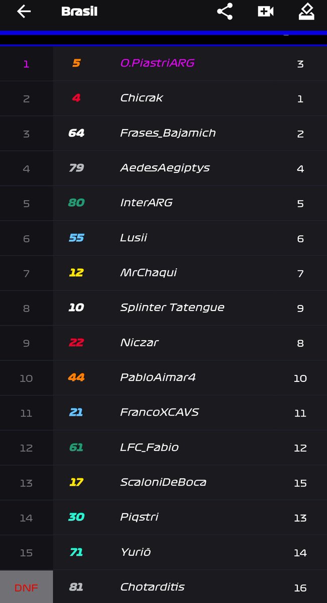 elGordoCiclon's tweet photo. GP BRASIL

OscarPiastriARG🥇
@chicrak117273 🥈
FrasesBajamich🥉

DNF⚰️
Chotarditis https://t.co/H80O5CsdzR