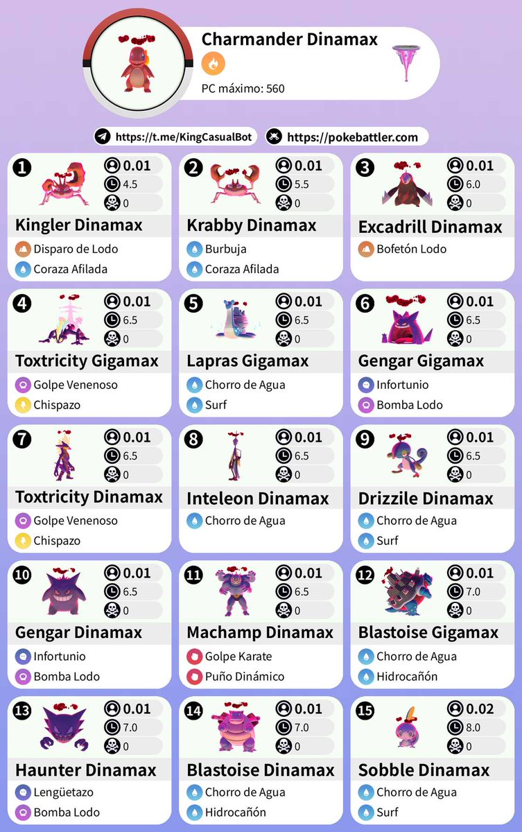 🚨 Evento empezado

🟠 Lunes Max: Charmander Dinamax
- Termina hoy a las 19:00

Telegram: t.me/pokemongoevent…

#PokemonGO #Evento
