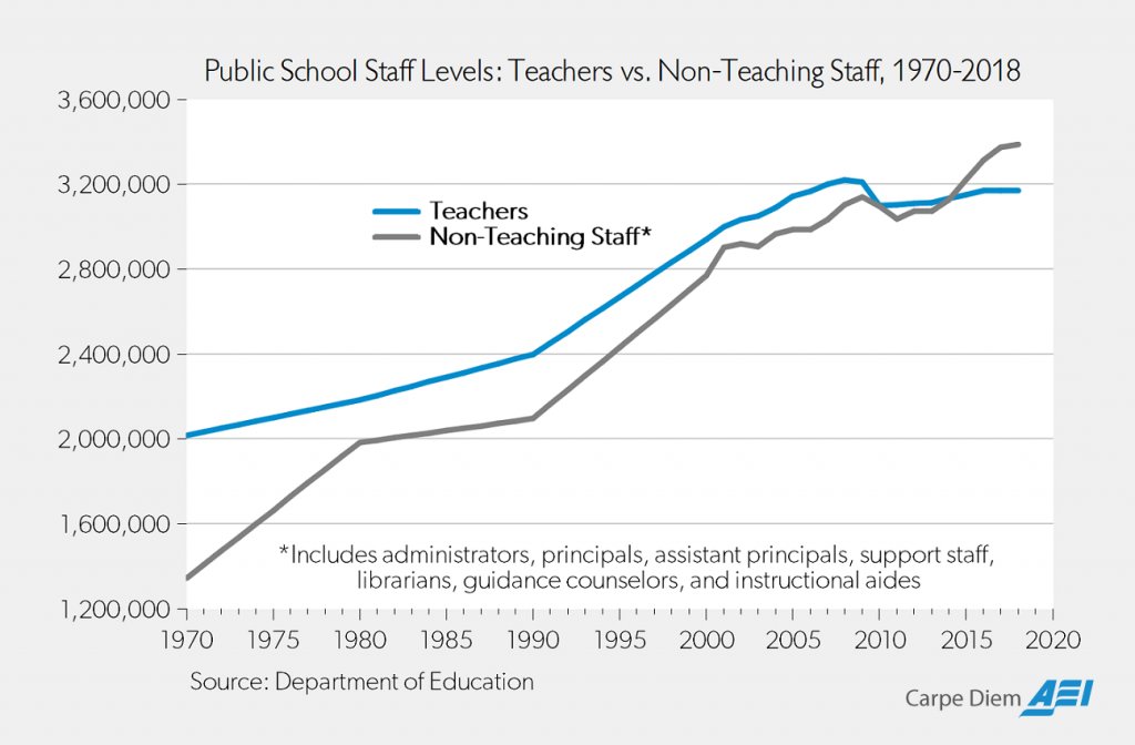 TheRabbitHole's tweet image. In recent years the number of non-teaching staff members overtook teaching staff members at public schools.