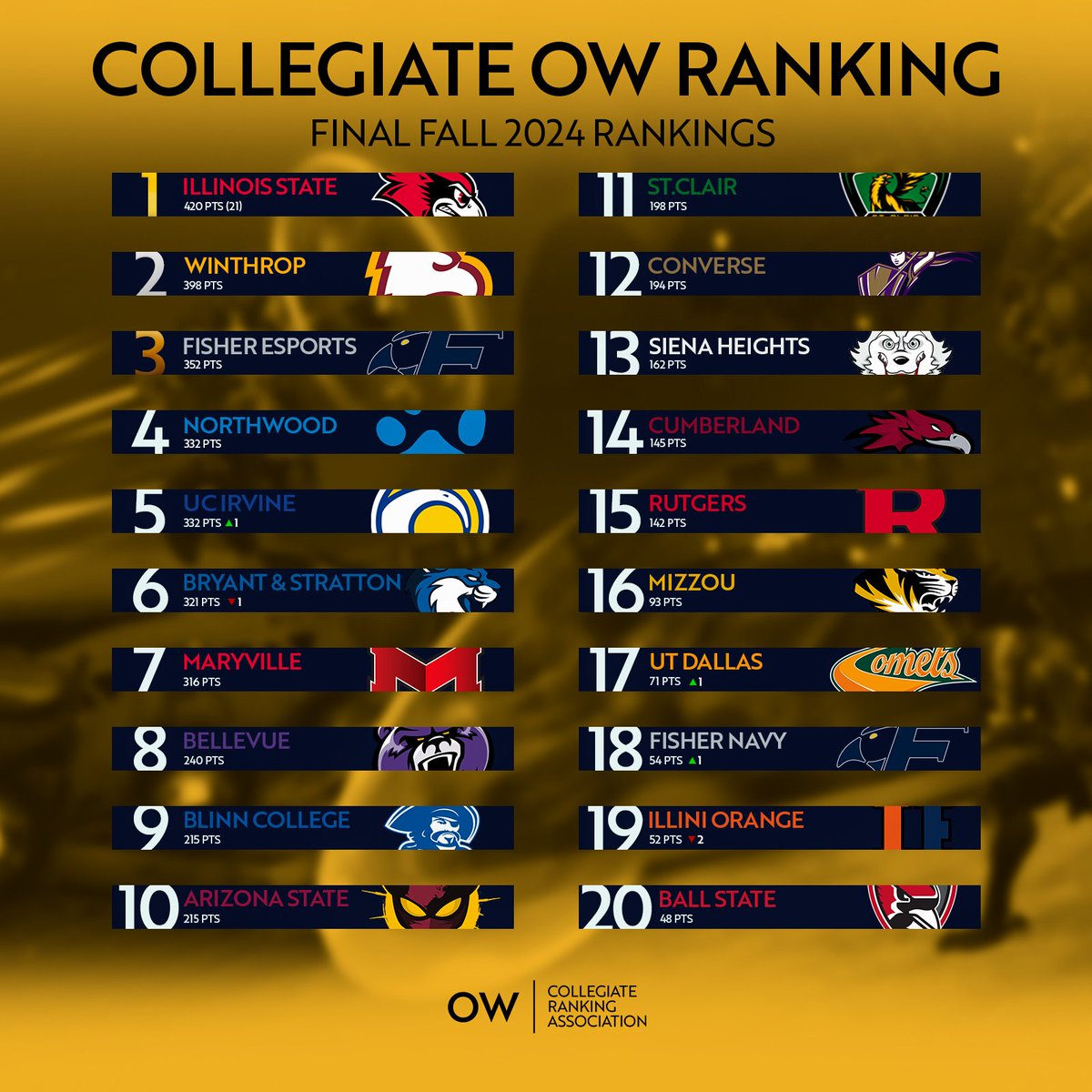 THE OWCRA COMMITTEE IS PROUD TO ANNOUNCE THE FINAL COLLEGIATE OVERWATCH RANKINGS OF THE FALL 2024 SEMESTER!

Illinois State swept every competition they participated in, keeping their unanimous #1 status!

Where does your favorite team rank at the end of the season? Let us know!