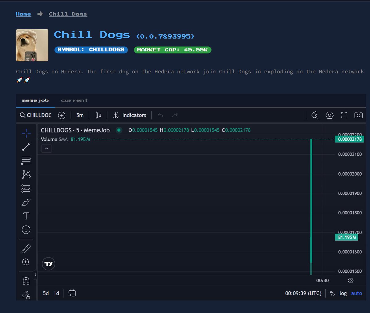 ChillDogsOnHBAR's tweet photo. 📣📣CHILLDOGS is on Hedera and heading to 1B together
👉 Token Name : Chill Dogs
👉 Token Symbol : CHILLDOS
👉 Max Total Supply : 1B
👉 Token ID : 0.0.7893995
#CHILLDOGS #MemeOnHedera #memecoin1000x https://t.co/yq2Spc7NJ1