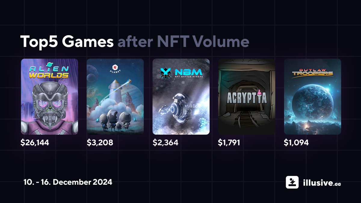 Here are the Top 5 games of the previous week:
<a href="/AlienWorlds/">Alien Worlds Official</a> 
<a href="/RPLANETio/">R-PLANET</a> 
<a href="/NFTBattleMiners/">NFT Battle Miners</a> 
<a href="/tacoacryptia/">Acryptia</a>  / <a href="/tacocombz/">Combz</a> 
<a href="/FGL_NFT/">FGL NFT Games</a>