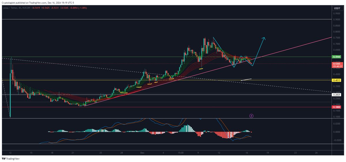 Cryptologistt's tweet image. $PEAQ Ultimately, the natural ascending triangle has broken to the downside, which, for the time being, may invalidate the current uptrend we've been in. However, I do foresee a perfect opportunity for a classic double bottom to play out here at the $0.50 support. Let's see.