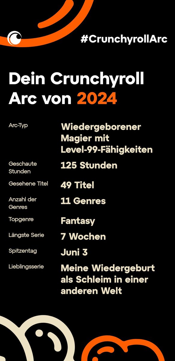 #CrunchyrollArc cool das es sowas jetzt gibt. Leider scheint es nicht wirklich zu funktionieren.2 meiner 3 "Lieblings" Animes habe ich nach 4 Folgen Abgebrochen und die 125 Stunden stimmen auch nie im Leben (sollten deutlich mehr sein).Hoffe trotzdem es kommt nächstes Jahr wieder