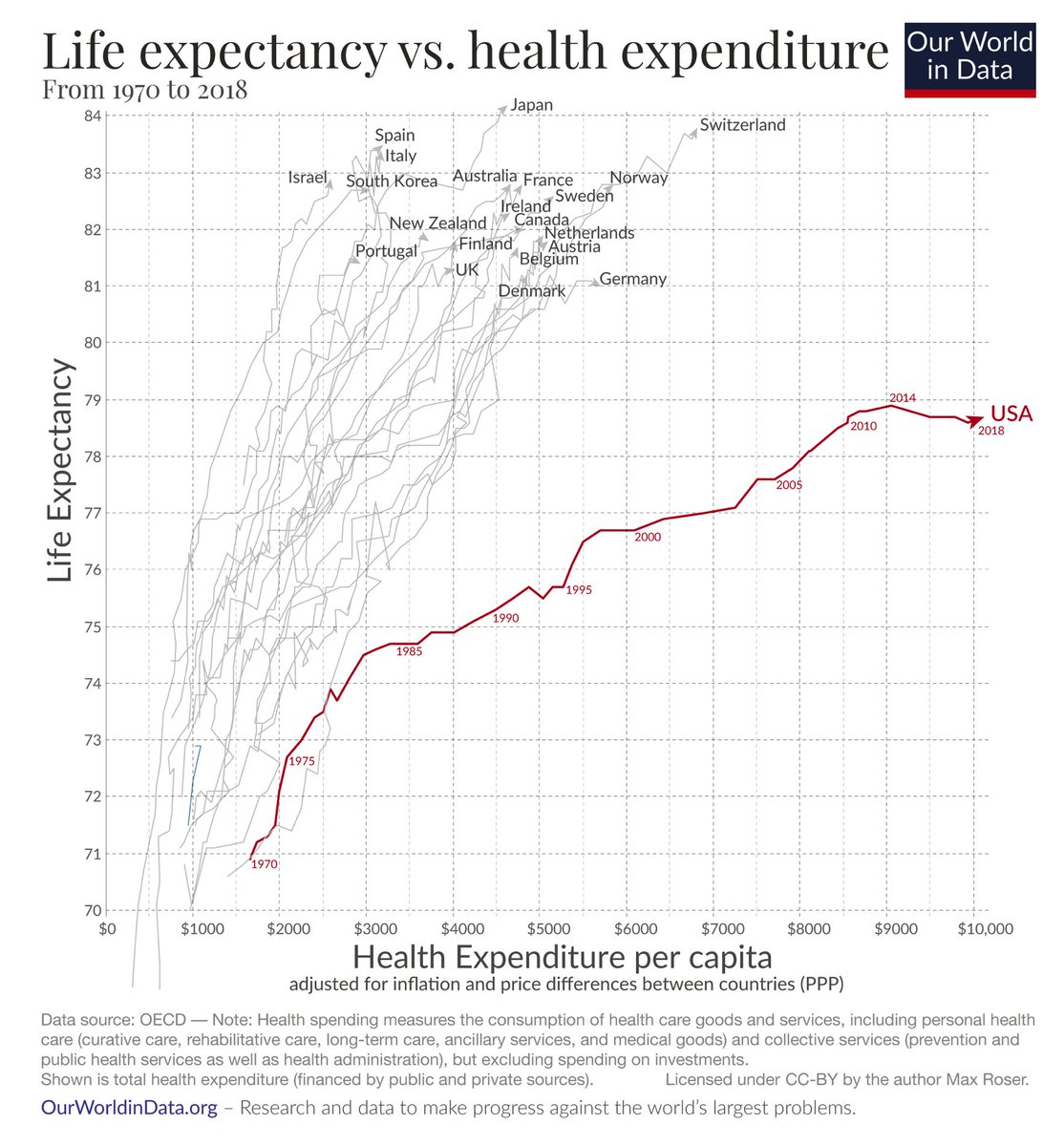 DrPatrick's tweet photo. The graph below is frightening and disturbing but it can and must be fixed with a sense of urgency. The finding that the rest of developed nations live longer than Americans is unacceptable!

https://t.co/q57XVelAWy https://t.co/kUOMmpQOsw